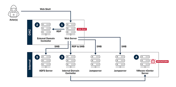Figure depicting a diagram of the cyber actors’ movement.